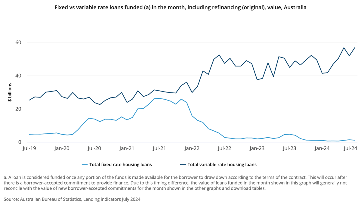 AU preference of fixed interest rate vs. variable home loans 2024